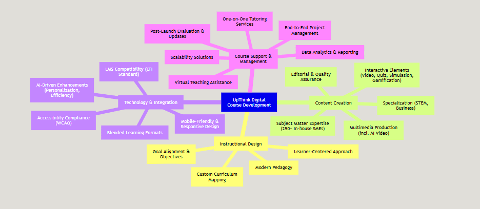 Mapping UpThink's Service Ecosystem